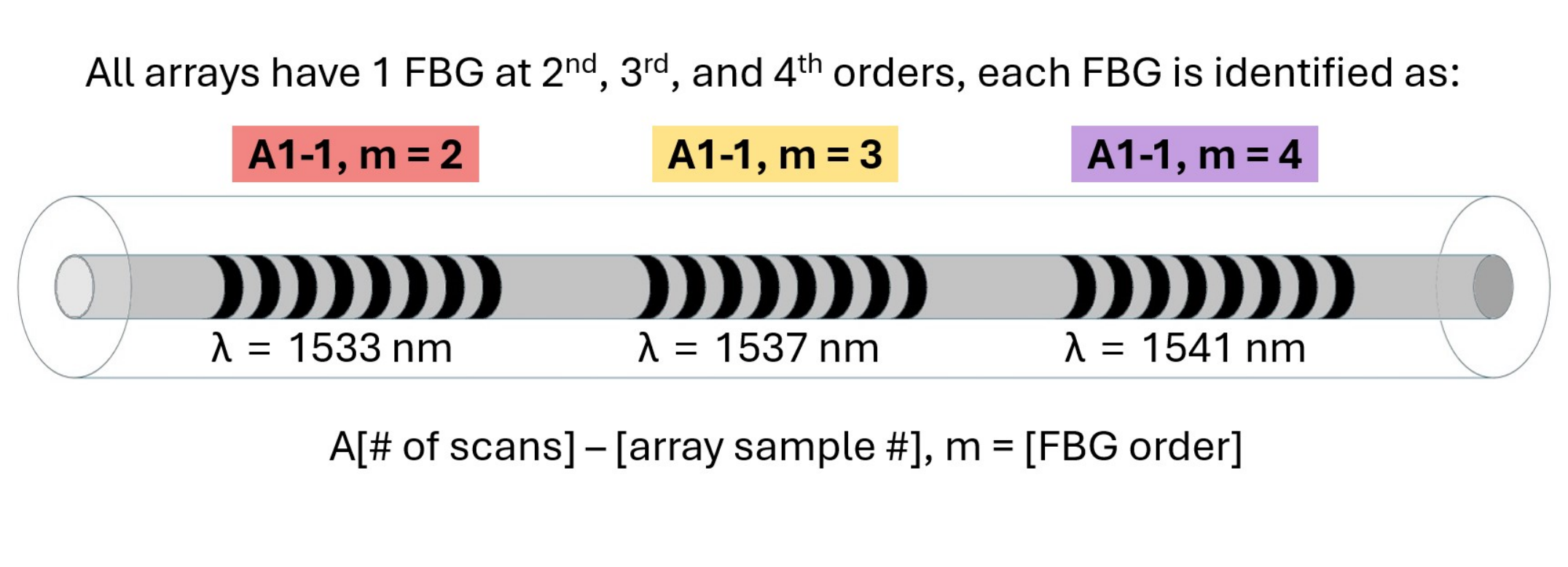 Diagram of a Type-X fibre Bragg grating sensor array with second-, third-, and fourth-order gratings